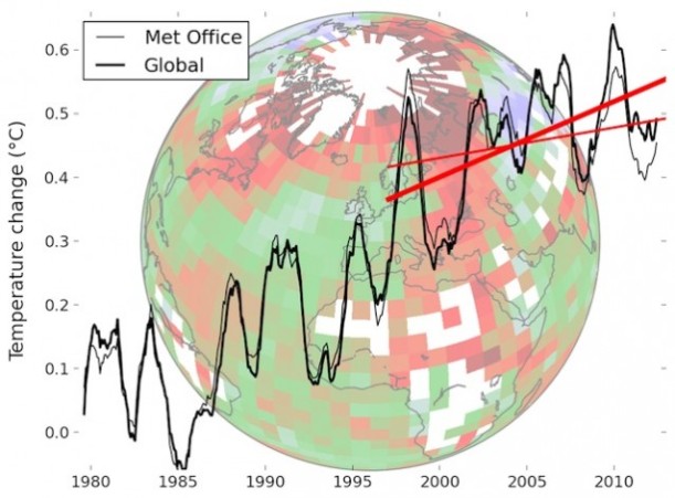 Hay "falta de datos en la red de estaciones del tiempo, especialmente en el Ártico," el lugar de más rápido calentamiento del planeta. Cuando se agrega el Ártico de nuevo en (líneas gruesas), gran parte de la llamada hiato en el calentamiento global de la temperatura de superficie se ve en los datos sin corregir (líneas finas), se desvanece. Vía Clima verdadero .
